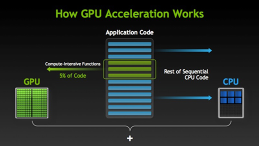 HOW GPUS ACCELERATE APPLICATIONS